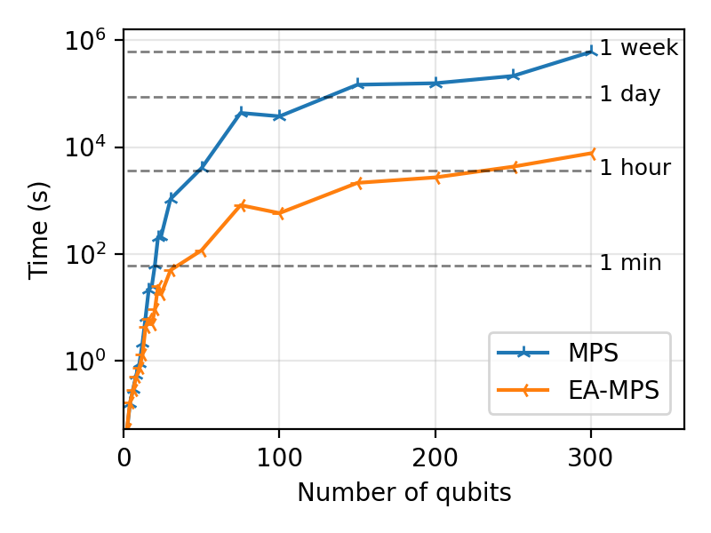 Comparison of the simulation time between MPS and EA-MPS