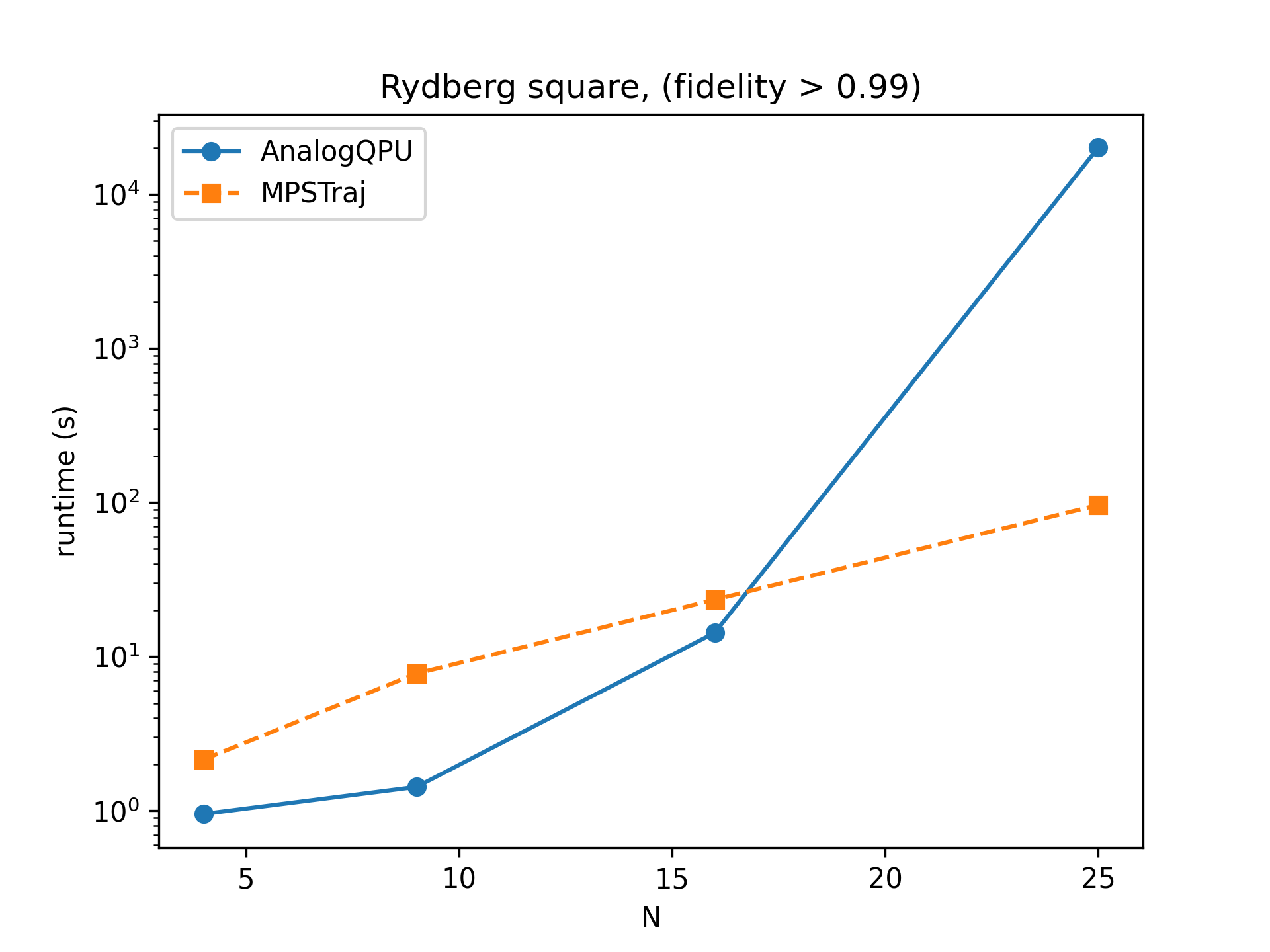../../../_images/runtimes_rydbergsquare.png